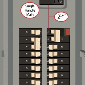This Interlock Kit mounts to EATON/Cutler Hammer electrical panels and requires: CH-style breakers (tan handle) Vertical (up-down) throw One-handle breaker Toggle switch is offset right of center if the main is at the top of the panel (if bottom fed the main toggle switch will be offset to the left of center) Inset in cover Distance from columns: 2¼” (above) *Take note of the main toggle switch – NOTICE THE FLIPPED MAIN BREAKER: ON is down and OFF is up* (the opposite would be true if this panel was bottom fed, ON up and OFF down) Space between breaker columns: ½”; three panel spaces required for this Kit