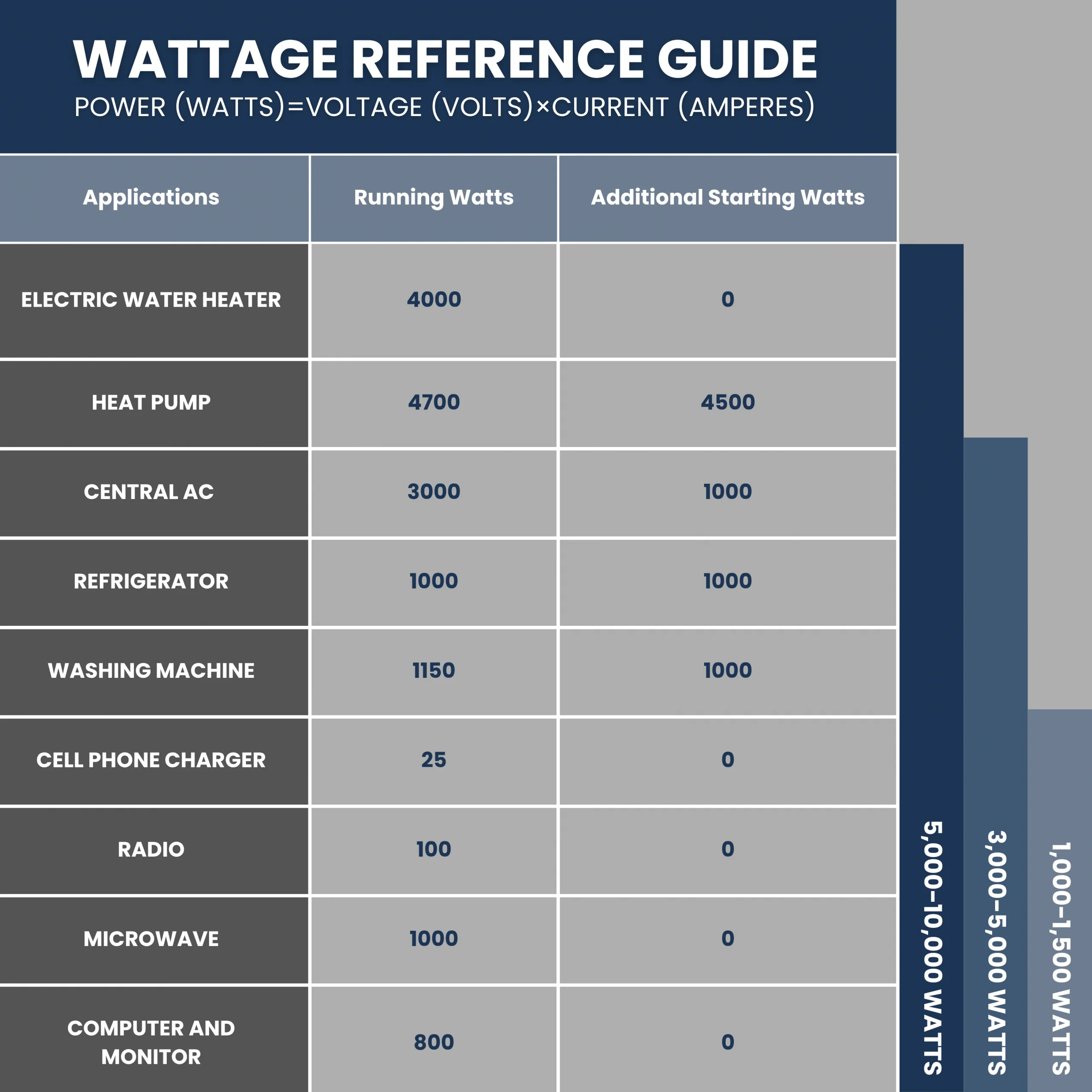 Wattage reference chart showing running and starting watts for common household appliances